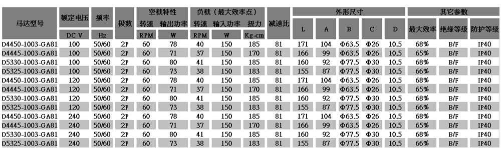 D44齒輪減速電機(jī)參數(shù)