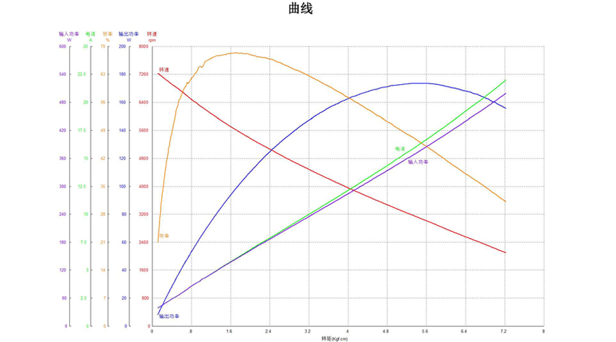 三相直流無刷電機曲線圖