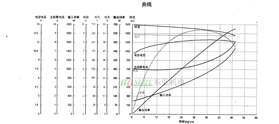 垃圾處理器電機性能圖