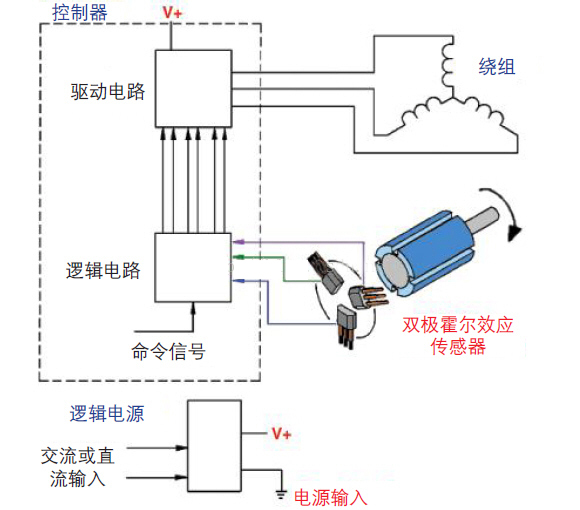 霍爾傳感器在無刷直流電機