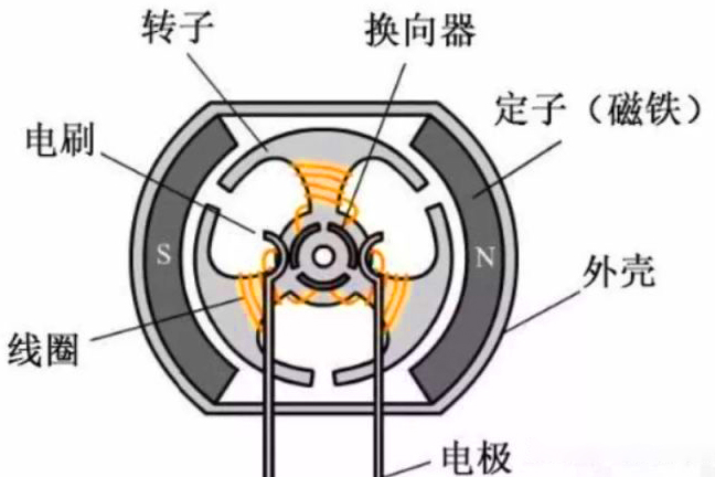 有刷電機結(jié)構(gòu)圖